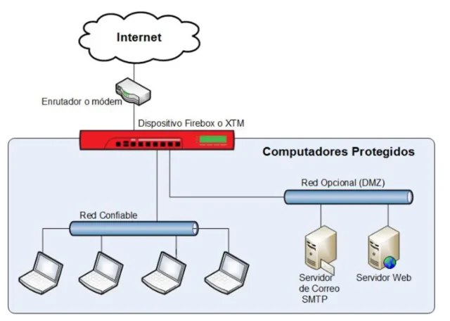 Representación firewall